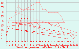 Courbe de la force du vent pour Fanaraken