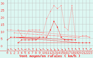 Courbe de la force du vent pour Montagnier, Bagnes