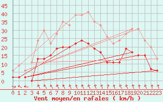 Courbe de la force du vent pour Nmes - Courbessac (30)