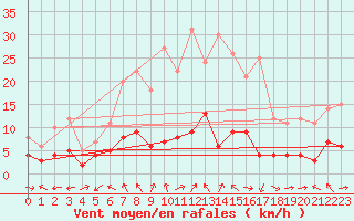 Courbe de la force du vent pour Peyrelevade (19)