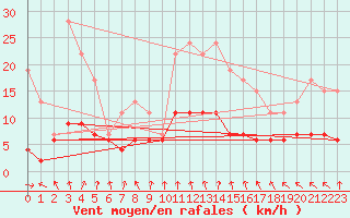 Courbe de la force du vent pour Ambrieu (01)