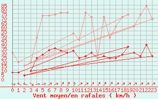 Courbe de la force du vent pour Napf (Sw)