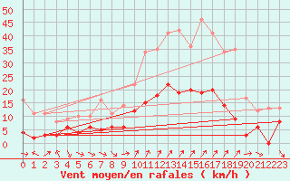 Courbe de la force du vent pour Cessy (01)