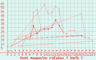 Courbe de la force du vent pour Leeming