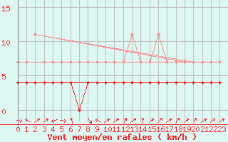 Courbe de la force du vent pour Utsjoki Nuorgam rajavartioasema