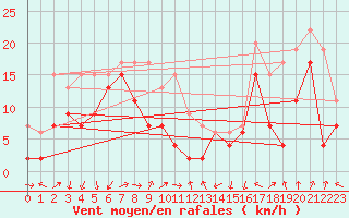 Courbe de la force du vent pour Leucate (11)