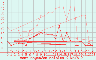 Courbe de la force du vent pour Gsgen