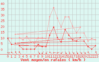 Courbe de la force du vent pour Caixas (66)