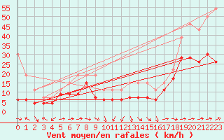 Courbe de la force du vent pour Cap Corse (2B)