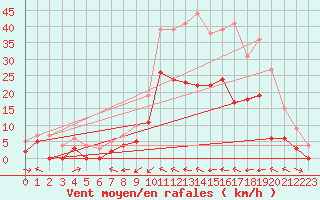 Courbe de la force du vent pour Le Luc - Cannet des Maures (83)