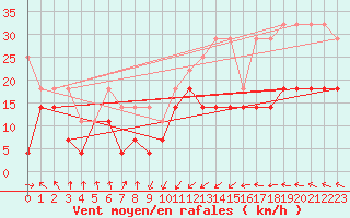 Courbe de la force du vent pour Norderney