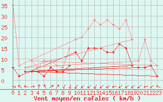 Courbe de la force du vent pour Koppigen