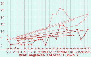 Courbe de la force du vent pour Andjar