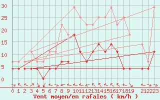 Courbe de la force du vent pour Kotsoy