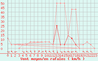 Courbe de la force du vent pour Sombor