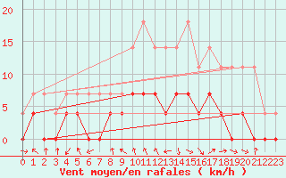 Courbe de la force du vent pour Toplita