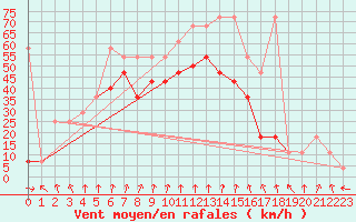 Courbe de la force du vent pour Feuerkogel