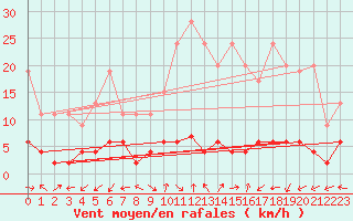 Courbe de la force du vent pour Disentis