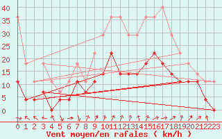 Courbe de la force du vent pour Roros
