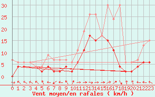 Courbe de la force du vent pour Visp