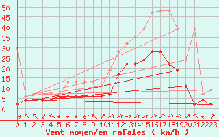 Courbe de la force du vent pour Sion (Sw)