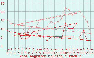 Courbe de la force du vent pour Tarbes (65)