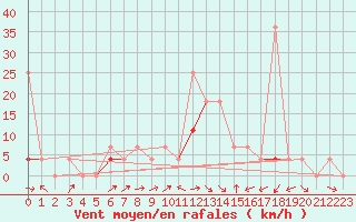 Courbe de la force du vent pour Dagali