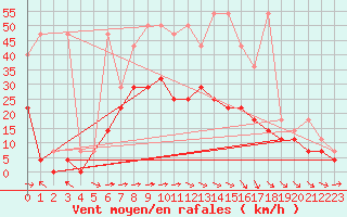 Courbe de la force du vent pour Muehldorf