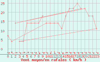 Courbe de la force du vent pour Gumpoldskirchen