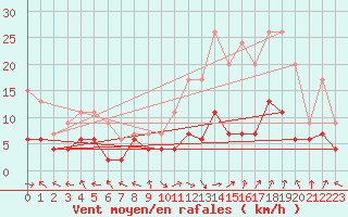 Courbe de la force du vent pour Carpentras (84)