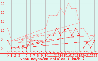 Courbe de la force du vent pour Andjar