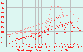 Courbe de la force du vent pour Valence (26)
