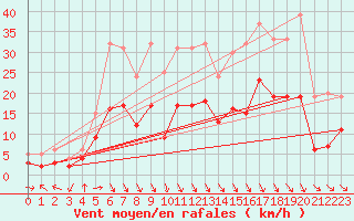 Courbe de la force du vent pour Carpentras (84)