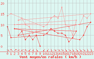 Courbe de la force du vent pour Orange (84)