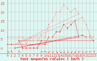 Courbe de la force du vent pour Saint-Etienne (42)