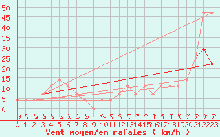 Courbe de la force du vent pour Rax / Seilbahn-Bergstat