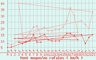 Courbe de la force du vent pour Bordeaux (33)