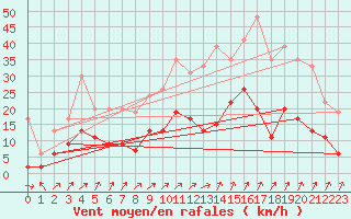 Courbe de la force du vent pour Romorantin (41)