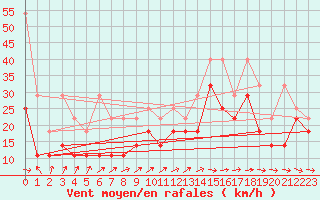 Courbe de la force du vent pour Westermarkelsdorf