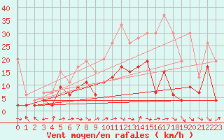 Courbe de la force du vent pour Aurillac (15)