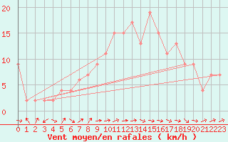 Courbe de la force du vent pour Soria (Esp)