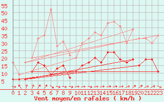 Courbe de la force du vent pour Langres (52) 