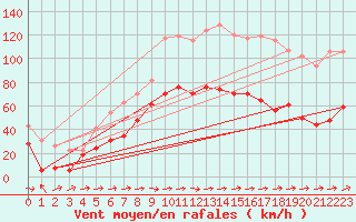 Courbe de la force du vent pour Cap Corse (2B)