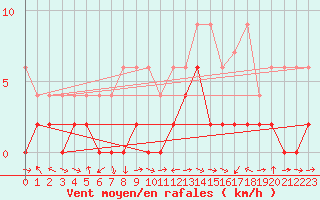 Courbe de la force du vent pour Piotta