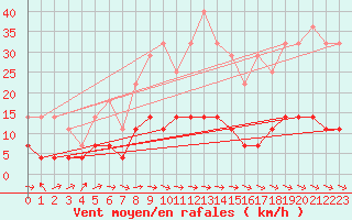 Courbe de la force du vent pour Krangede