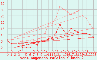 Courbe de la force du vent pour Metz (57)