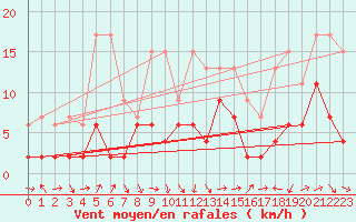 Courbe de la force du vent pour Thun