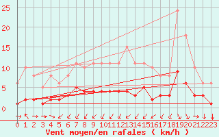 Courbe de la force du vent pour Saint-Vrand (69)