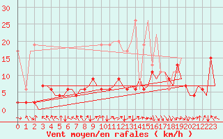 Courbe de la force du vent pour Zurich-Kloten