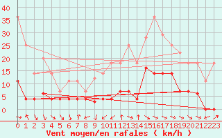 Courbe de la force du vent pour Buitrago